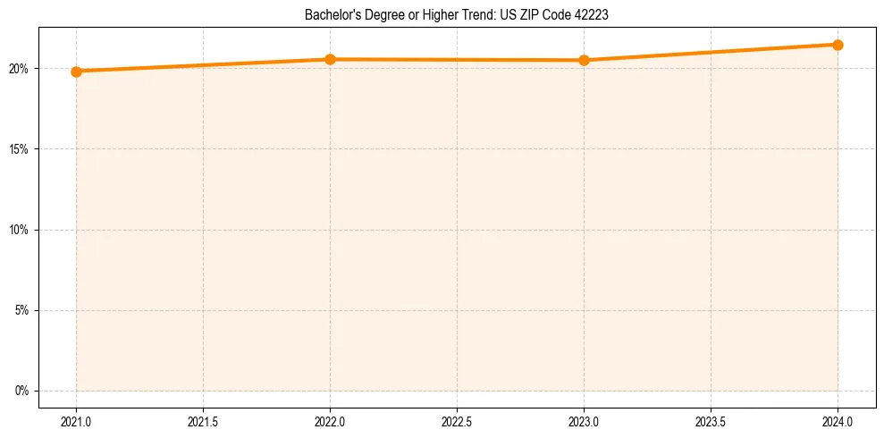 Trend chart showing bachelor degree growth in 