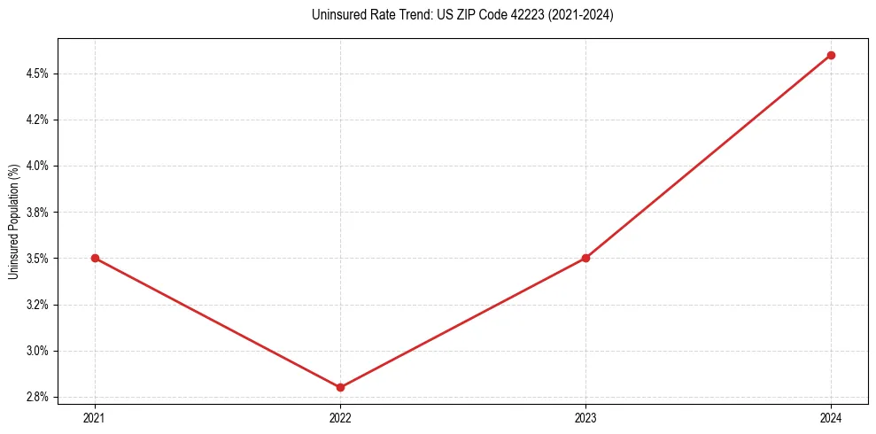 Uninsured trend chart for US ZIP Code 42223