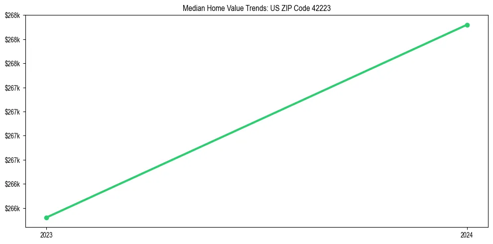 Median property value trends in 
