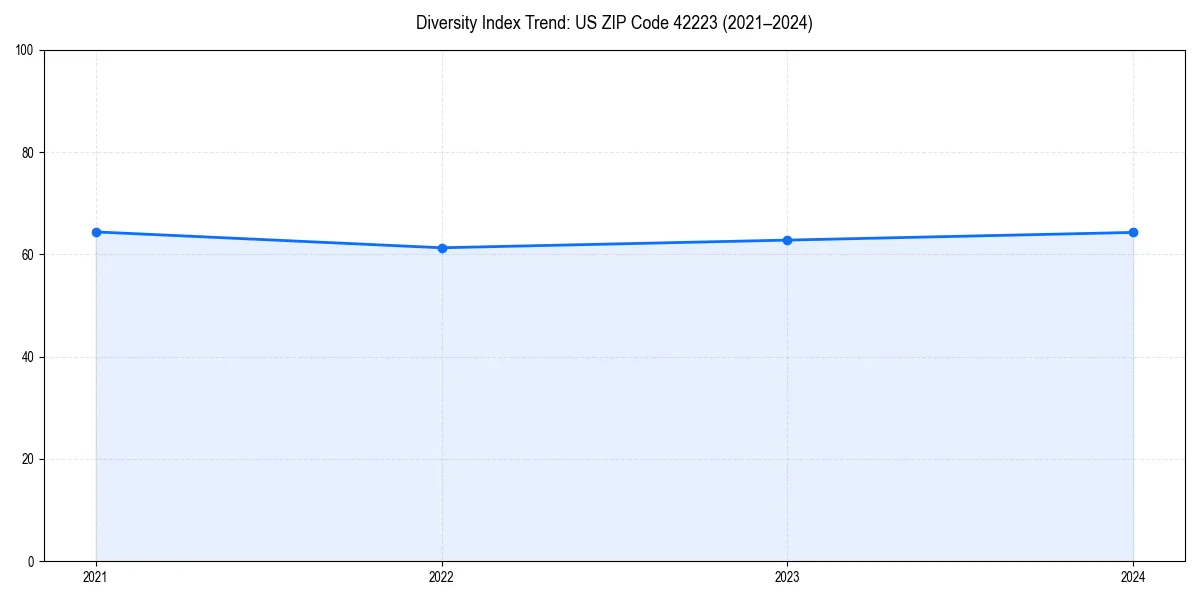 Line chart showing diversity index trends for 