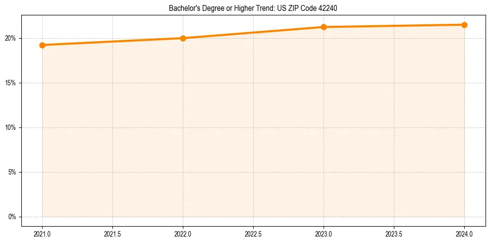 Trend chart showing bachelor degree growth in 