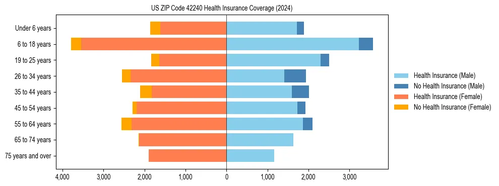 Health insurance pyramid for US ZIP Code 42240