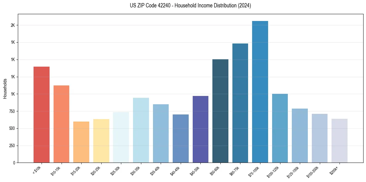 Income Distribution for 