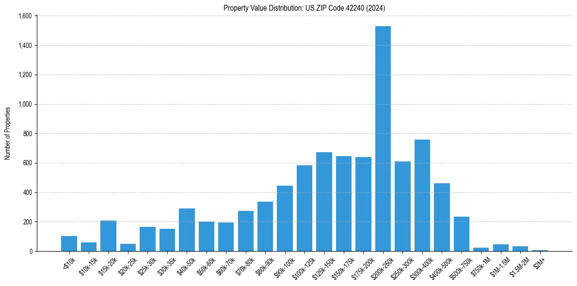 Value Distribution for 