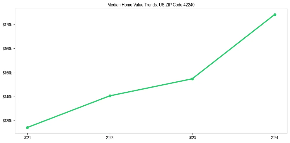 Median property value trends in 