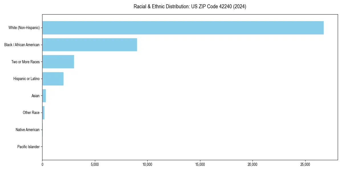 Bar chart showing racial distribution in  for 2024