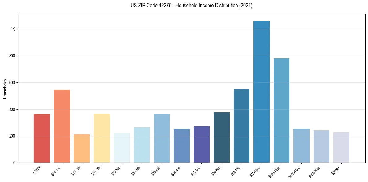 Income Distribution for 