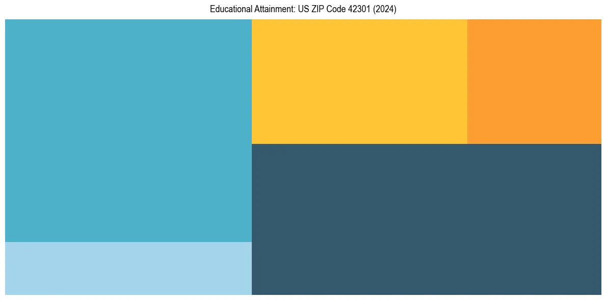 Education Treemap for  in 2024