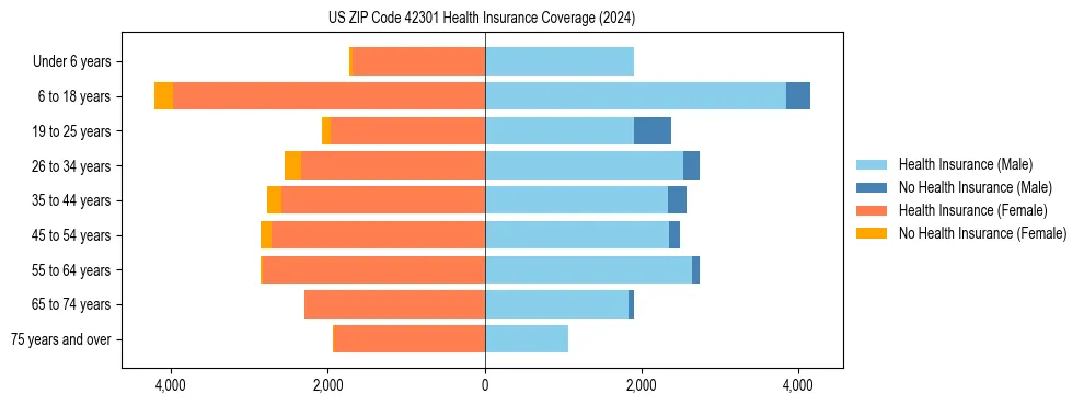 Health insurance pyramid for US ZIP Code 42301