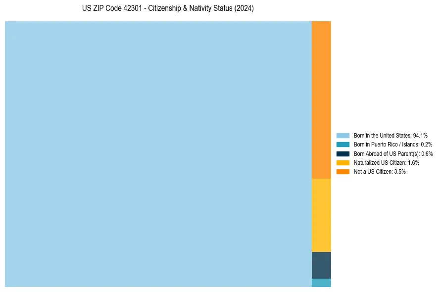 Nativity Treemap for 