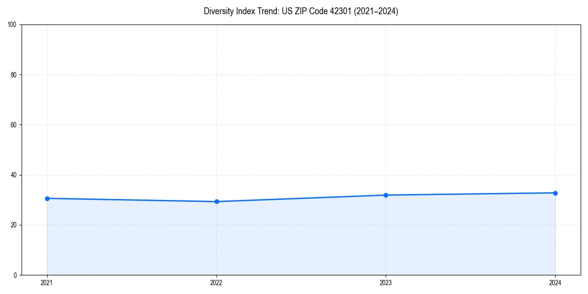 Line chart showing diversity index trends for 