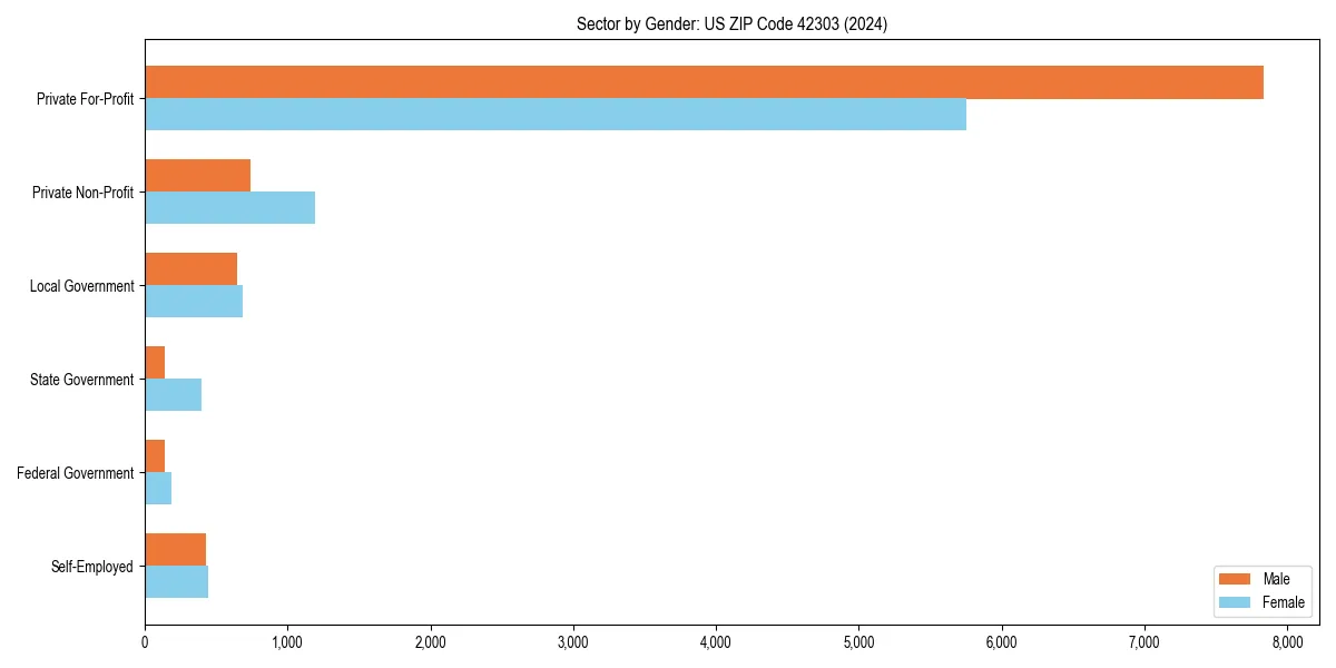 Employment sector breakdown by gender in 