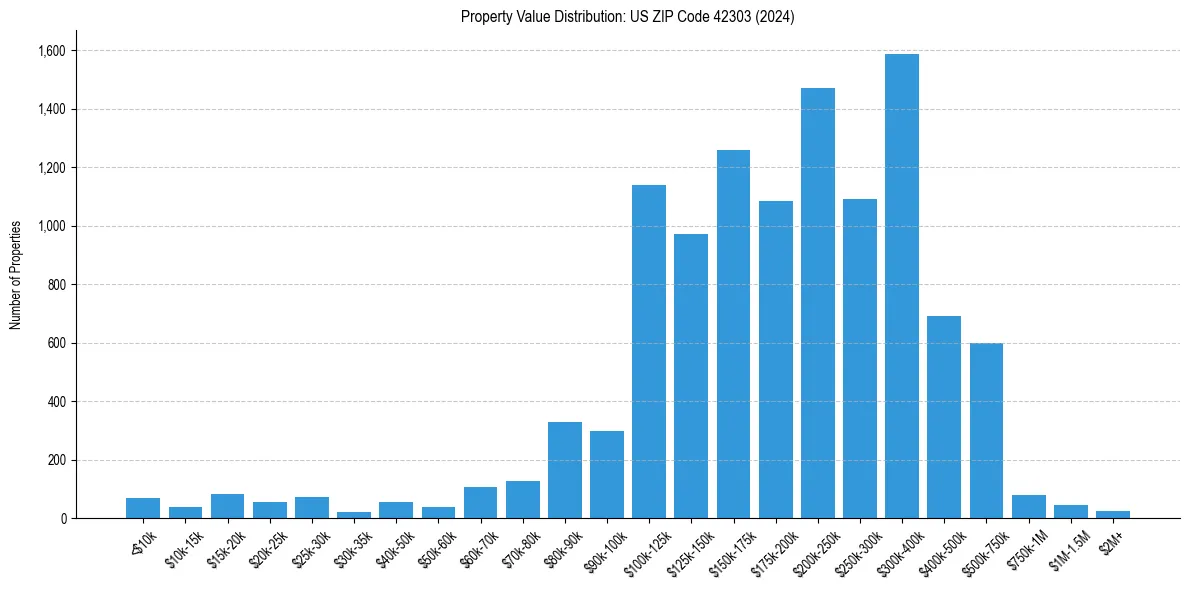 Value Distribution for 