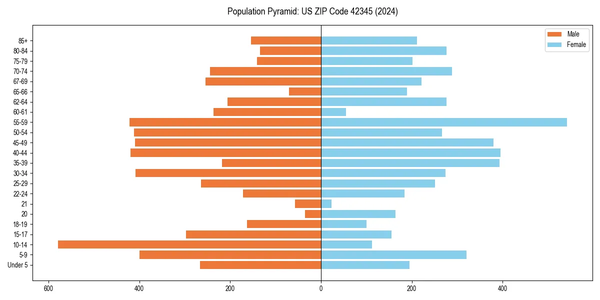 Population pyramid for 