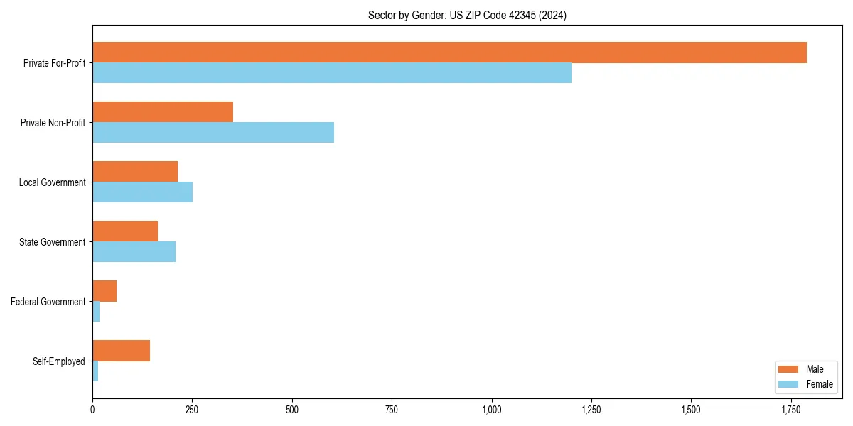 Employment sector breakdown by gender in 