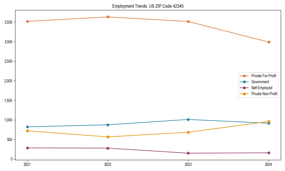 Long-term employment trends in 