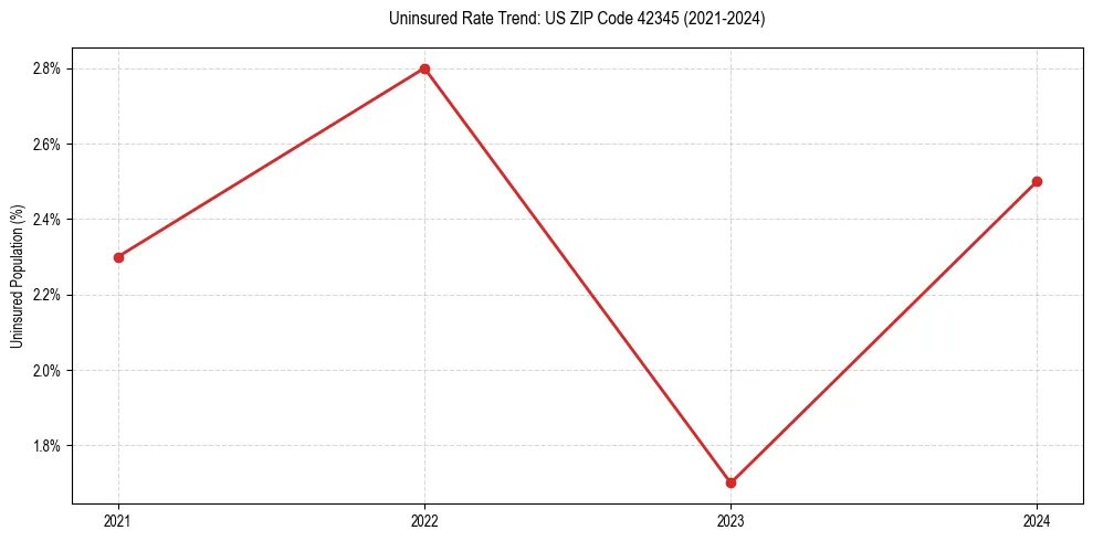 Uninsured trend chart for US ZIP Code 42345