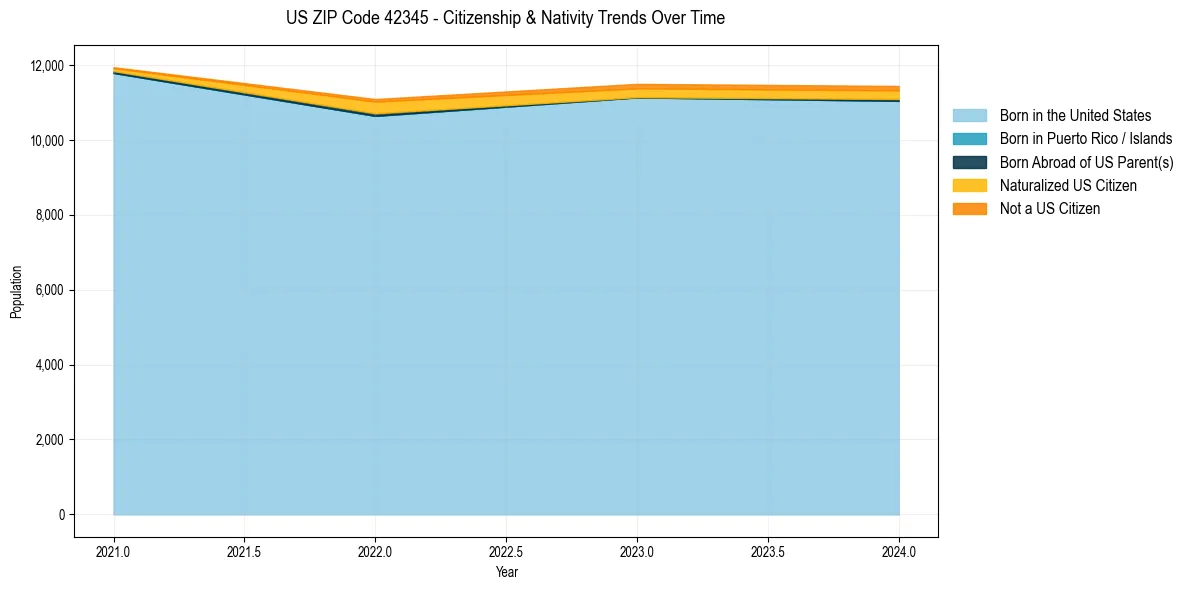 Historical nativity trends for 