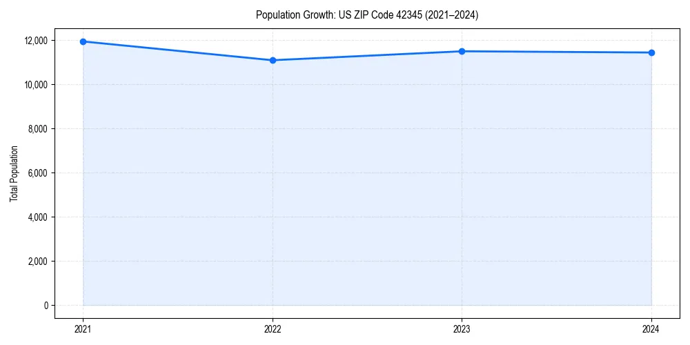 Population trends in 