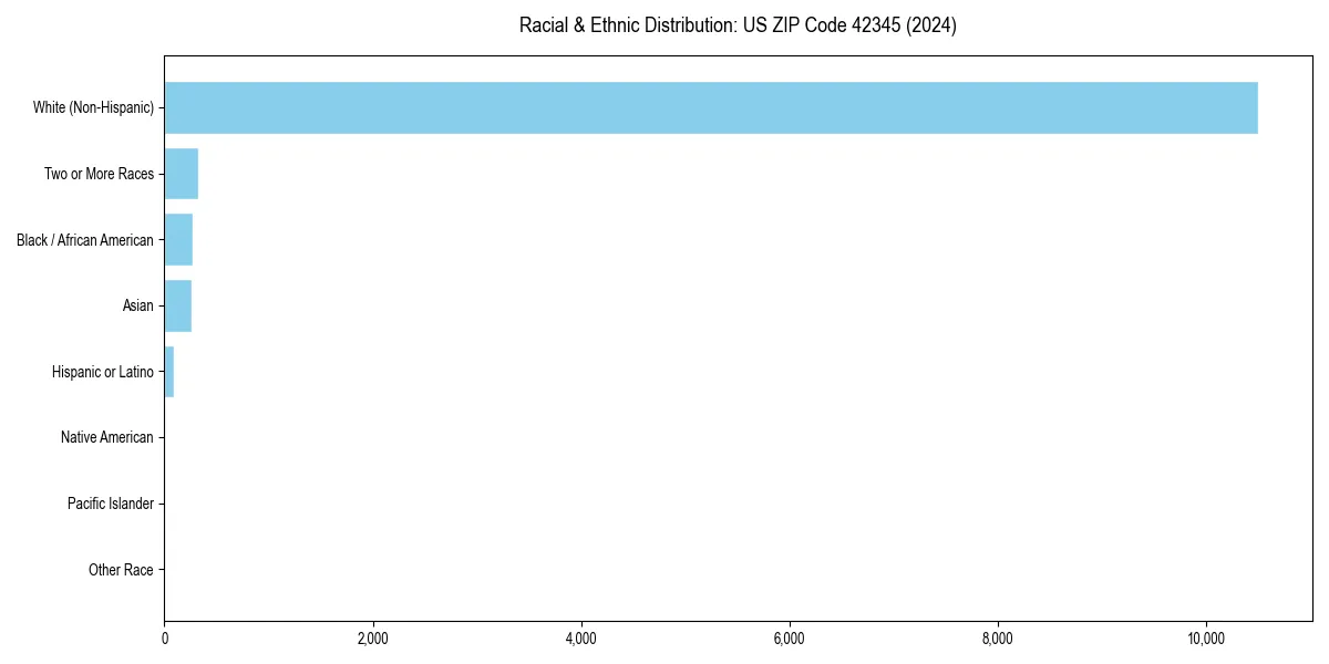 Bar chart showing racial distribution in  for 2024