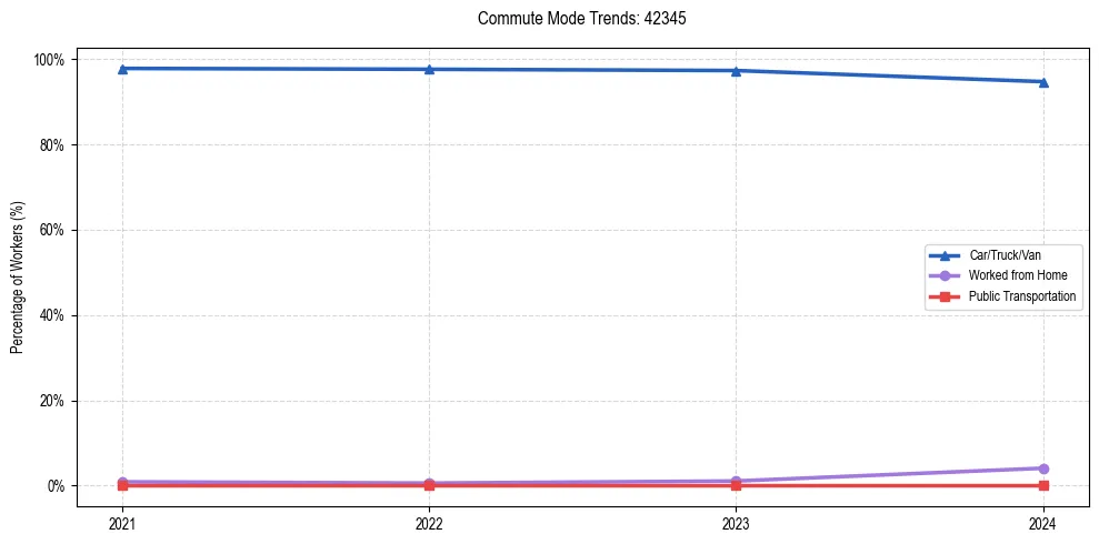 Transportation trends in US ZIP Code 42345