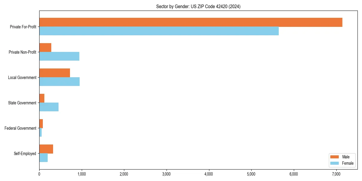 Employment sector breakdown by gender in 