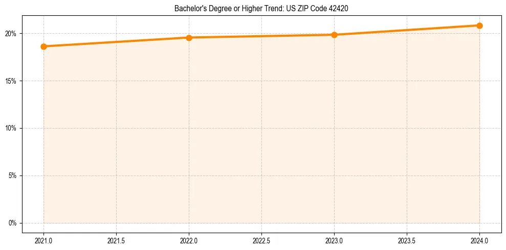 Trend chart showing bachelor degree growth in 