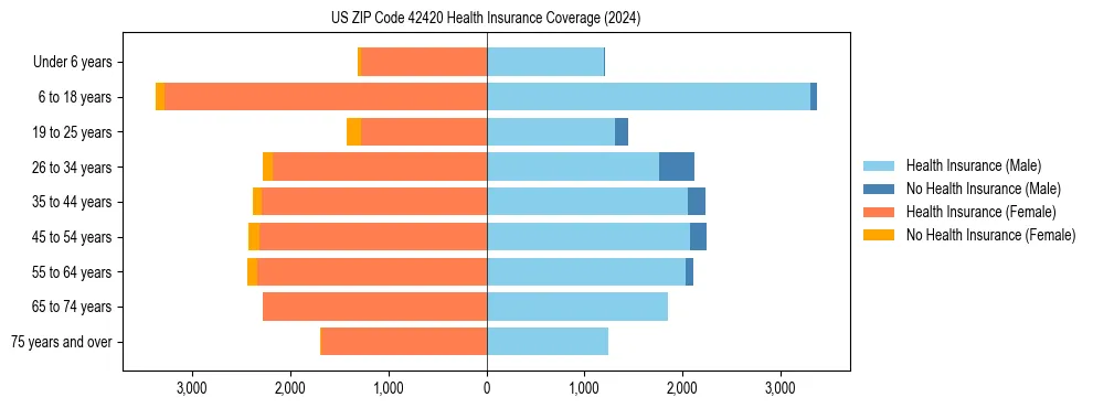 Health insurance pyramid for US ZIP Code 42420