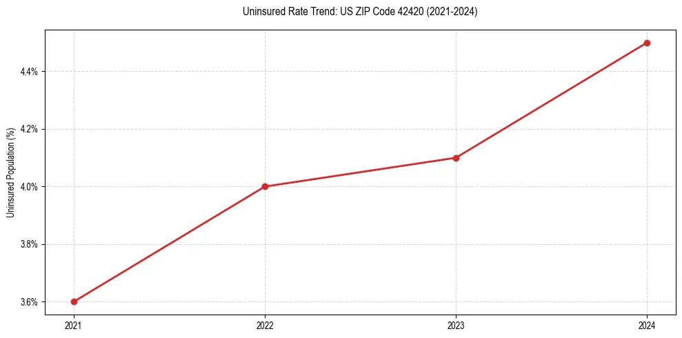 Uninsured trend chart for US ZIP Code 42420