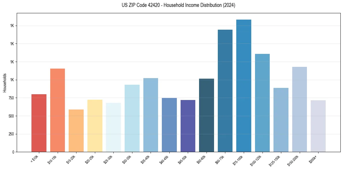 Income Distribution for 