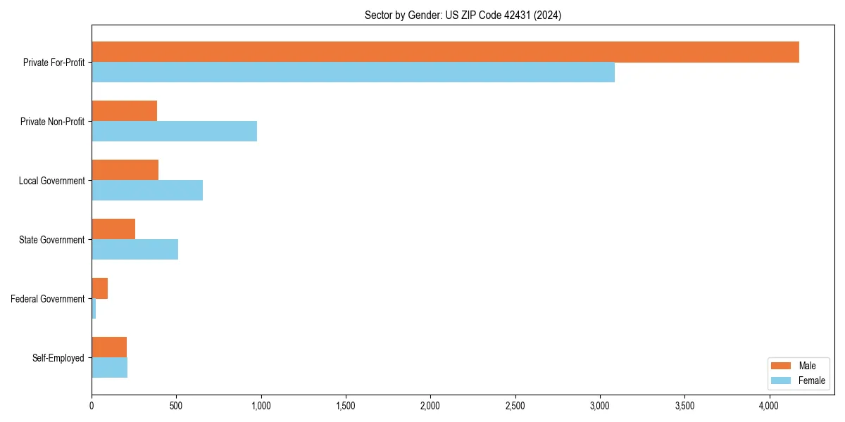 Employment sector breakdown by gender in