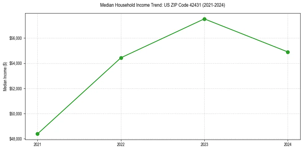 Income trend for