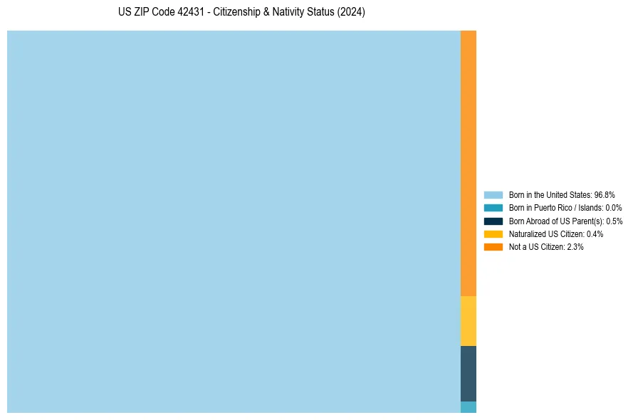 Nativity Treemap for