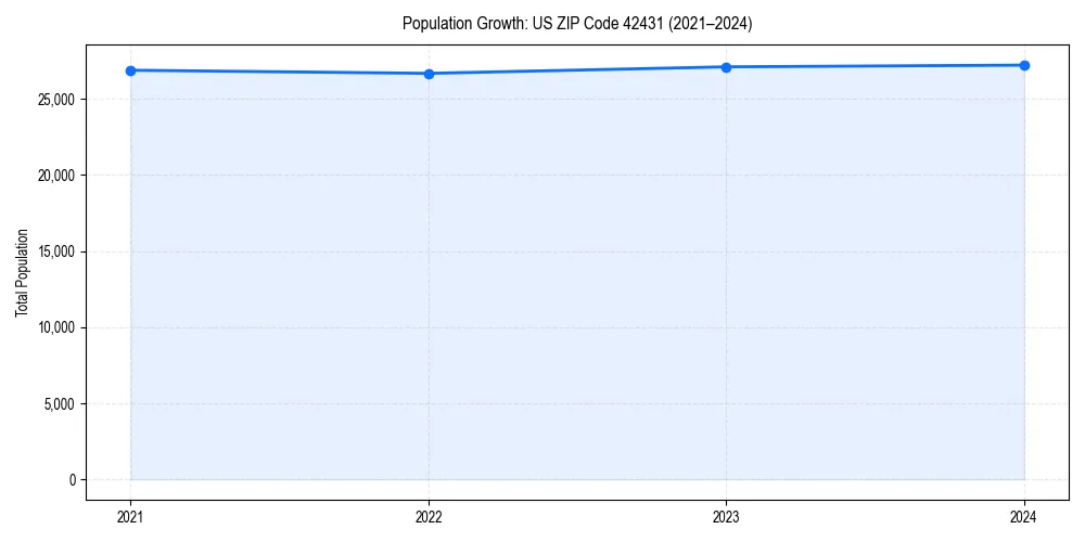 Population trends in