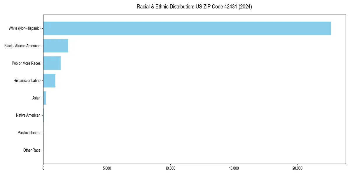 Bar chart showing racial distribution in for 2024