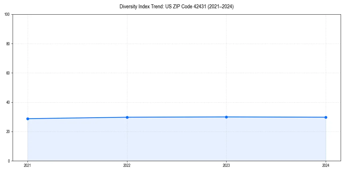 Line chart showing diversity index trends for