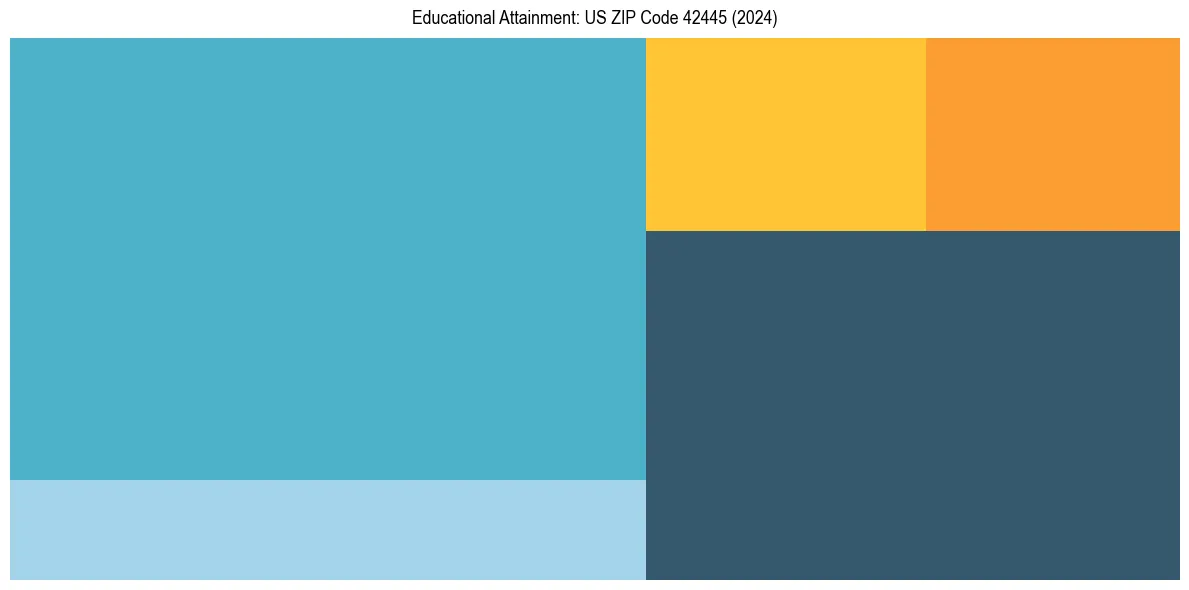 Education Treemap for in 2024