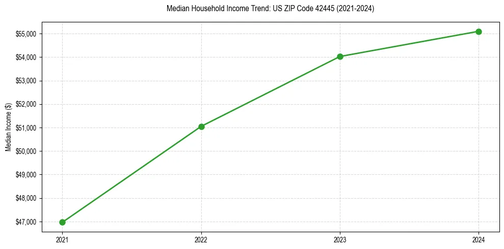 Income trend for