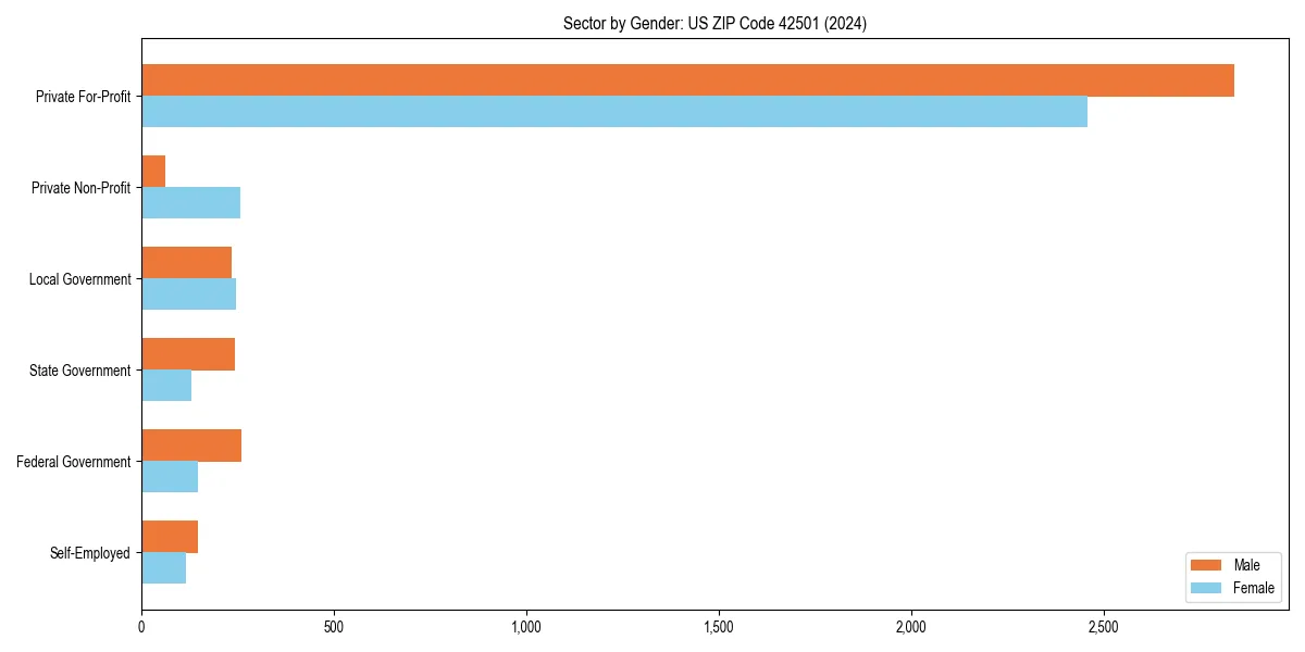 Employment sector breakdown by gender in 