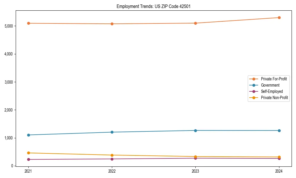 Long-term employment trends in 