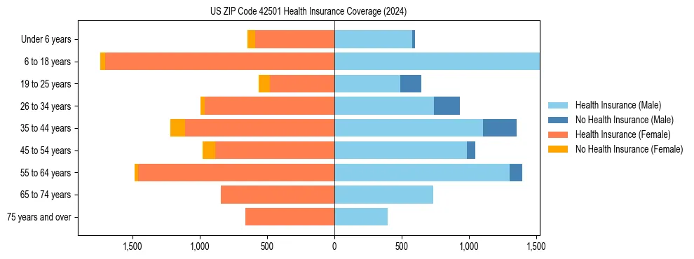 Health insurance pyramid for US ZIP Code 42501