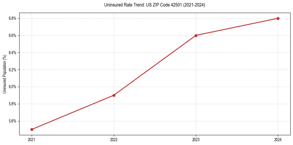 Uninsured trend chart for US ZIP Code 42501