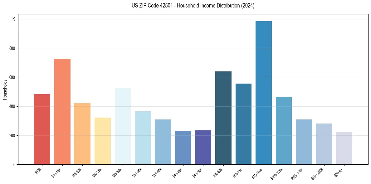 Income Distribution for 