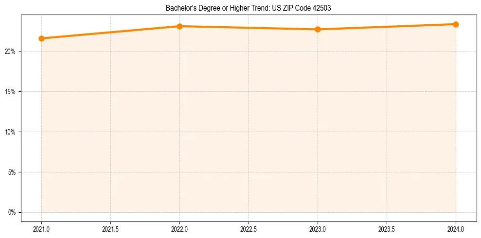 Trend chart showing bachelor degree growth in 