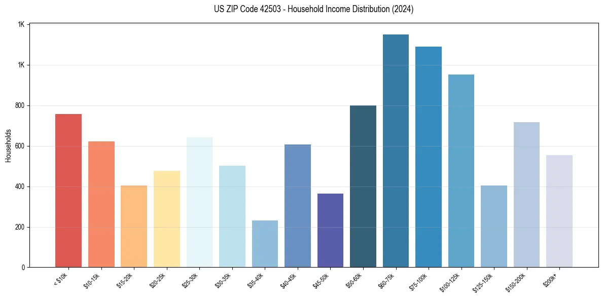 Income Distribution for 