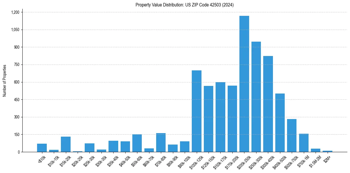 Value Distribution for 