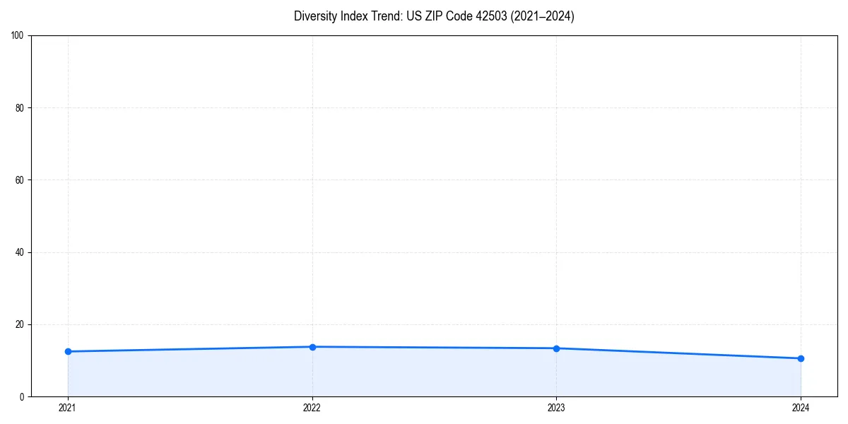 Line chart showing diversity index trends for 