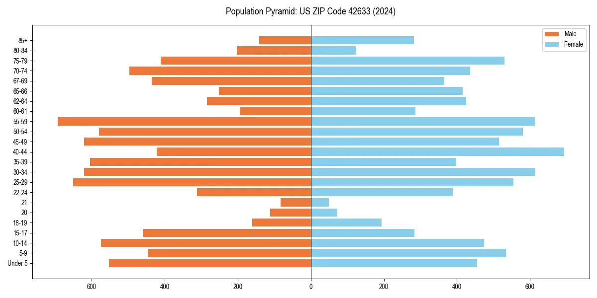 Population pyramid for 