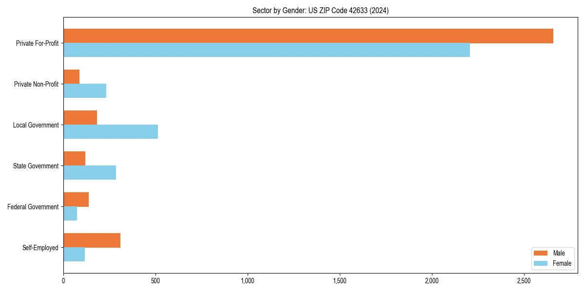 Employment sector breakdown by gender in 