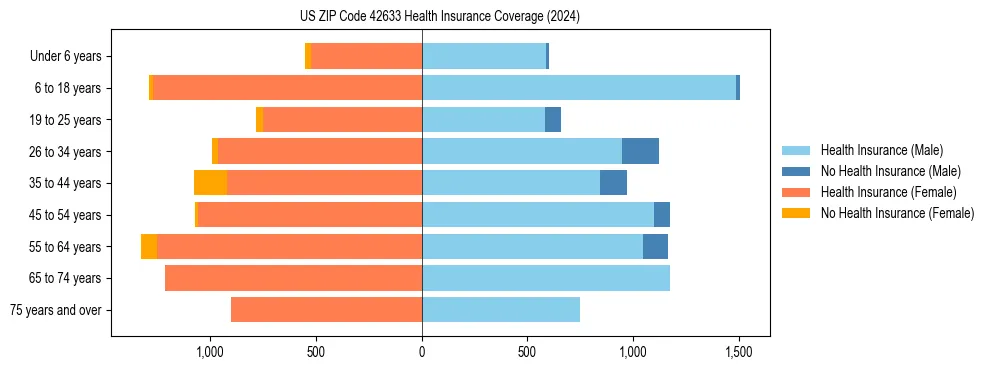 Health insurance pyramid for US ZIP Code 42633